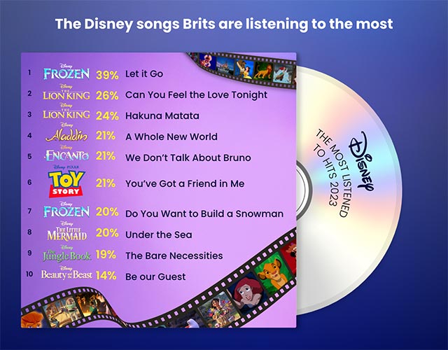 Which_Disney_songs_Brits_are_listening_to_the_most_ÔÇô_blue[1]