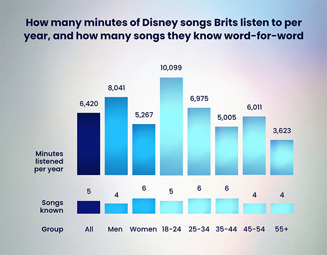 How_many_minutes_of_Disney_+_lyrics_known[1]