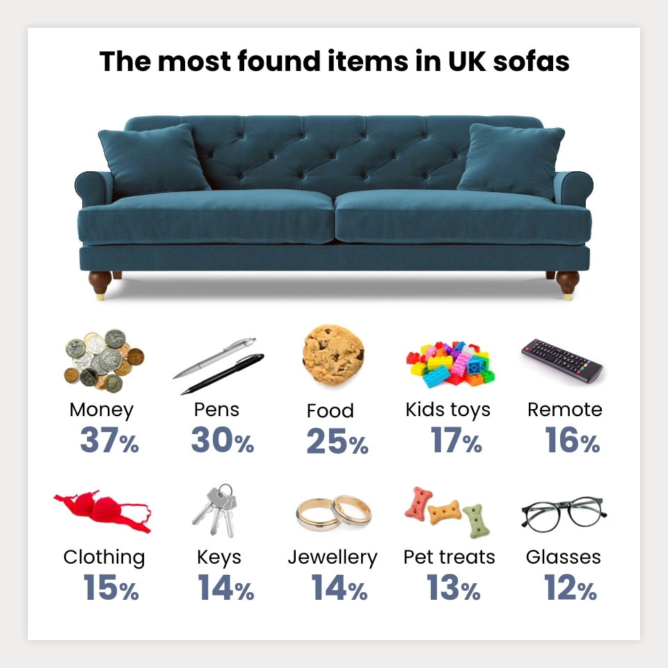 The Most Found Items