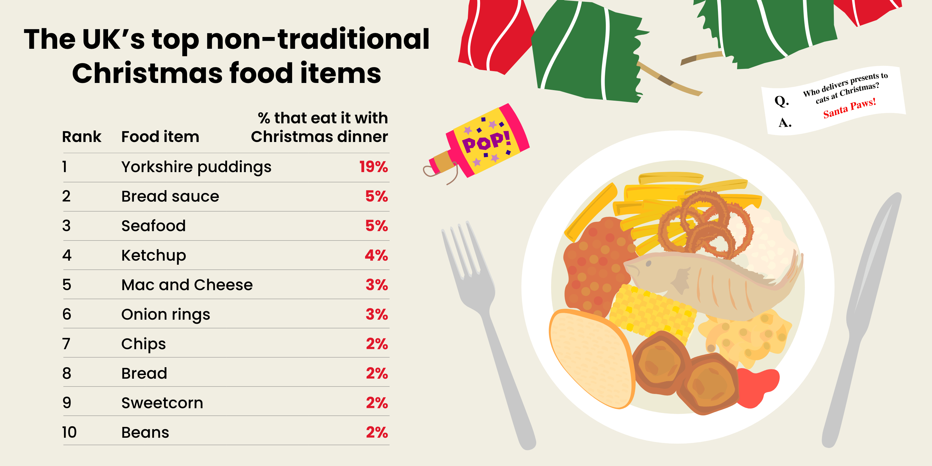 The UKÔÇÖs top non-traditional Christmas food items- w food