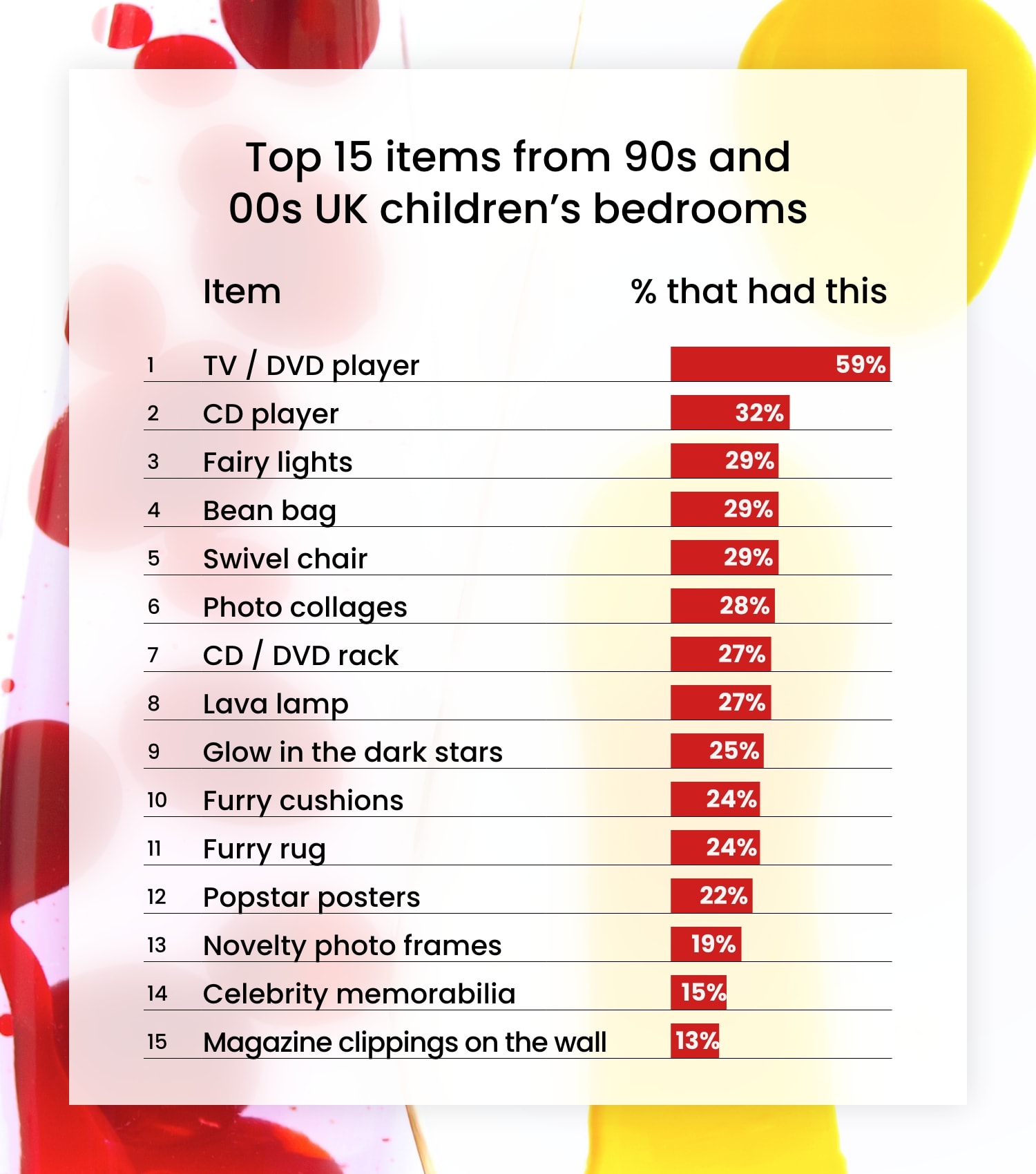 Top 15 items