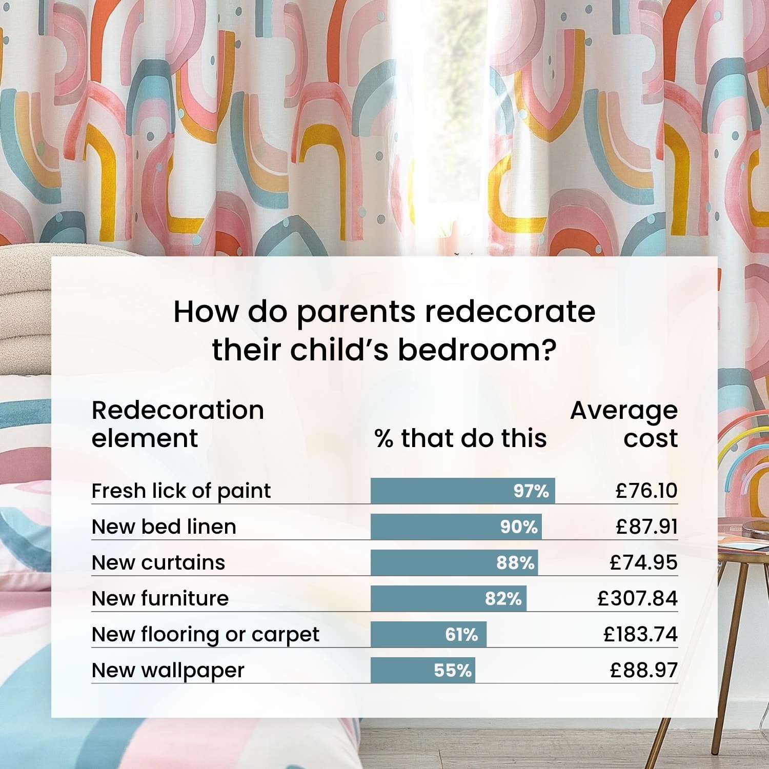 How do parents redecorate