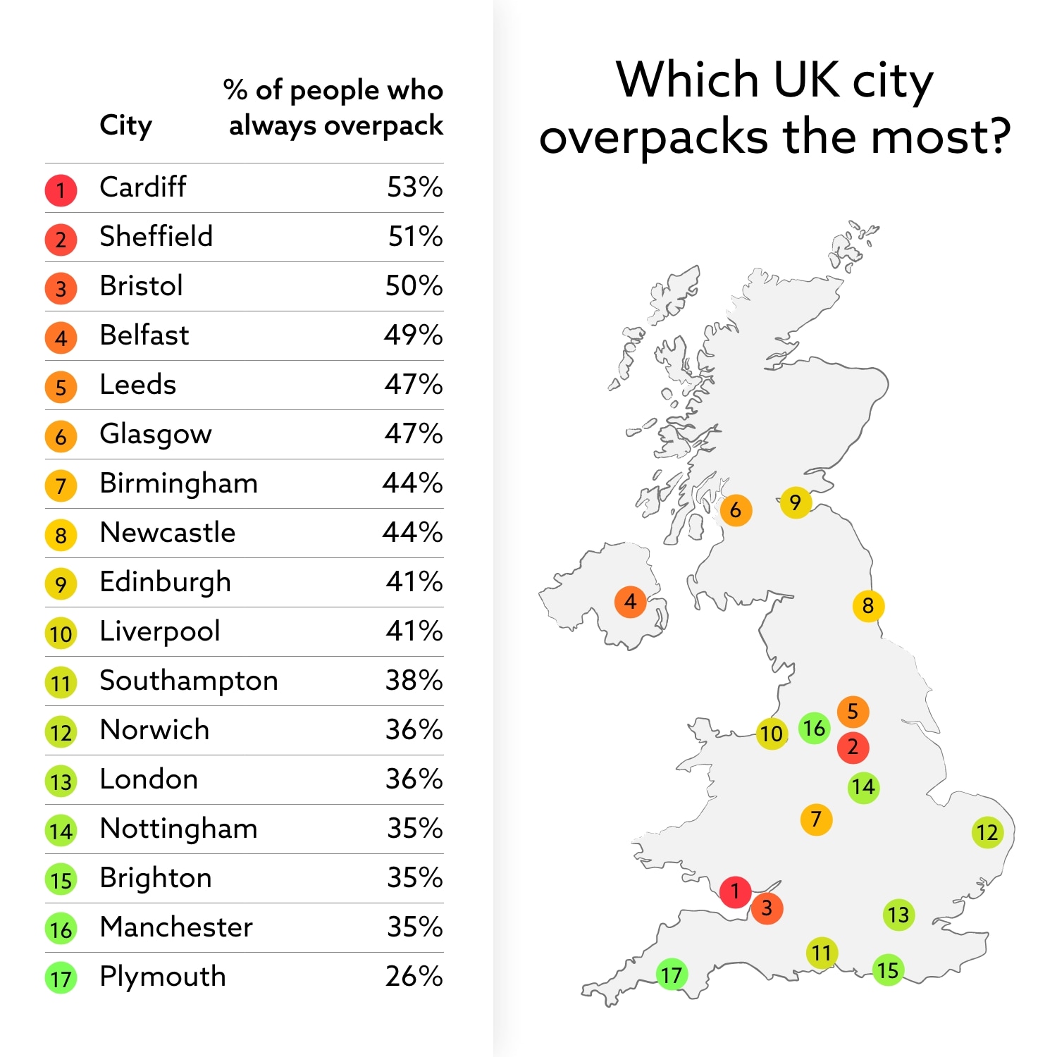 Which UK city overpacks the most