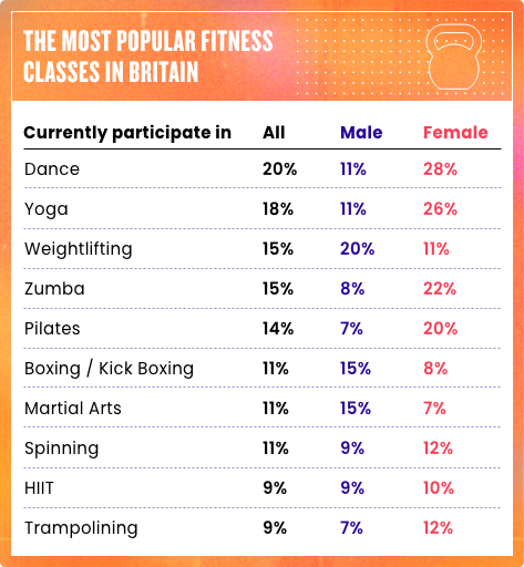 The most popular fitness classes in the UK (1)