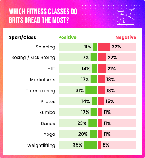 Which fitness classes do Brits dread most