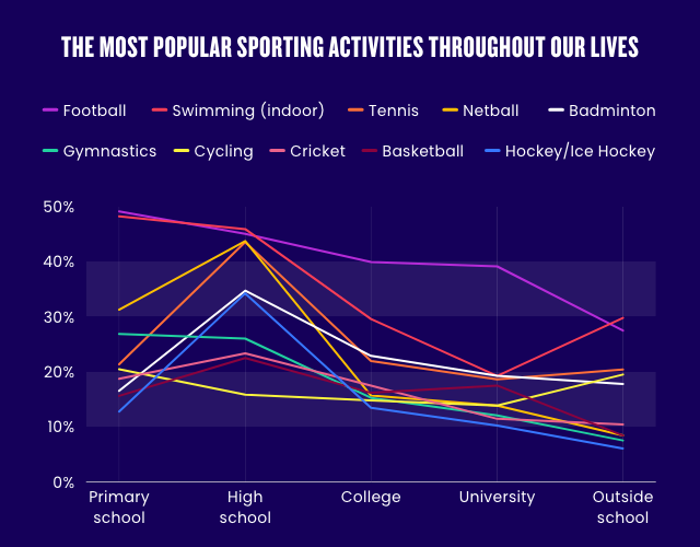 Most popular sporting activities throughout our lives