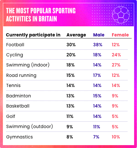 The most popular sporting activities in UK