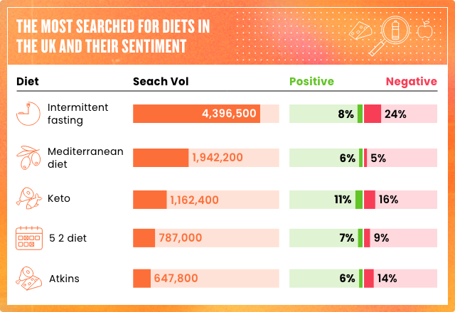 The most searched for diets