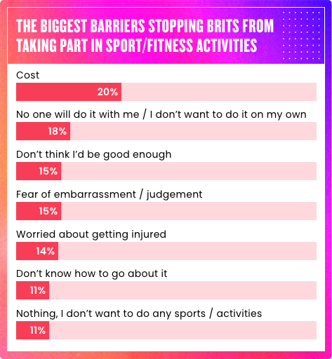 The biggest barriers stopping Brits