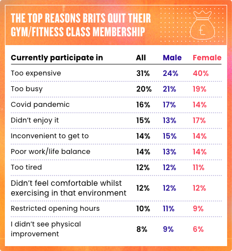 The top reasons Brits quit the gym
