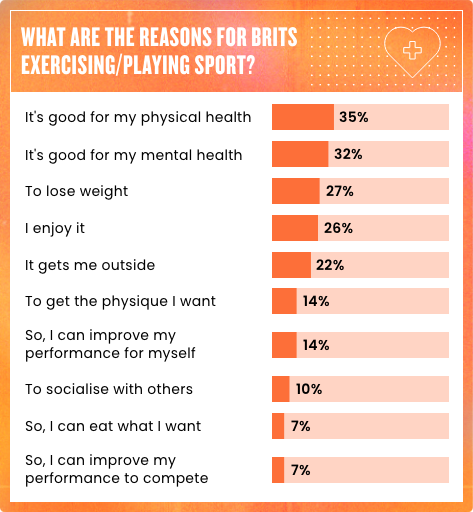 What are the reasons for Brits excercising