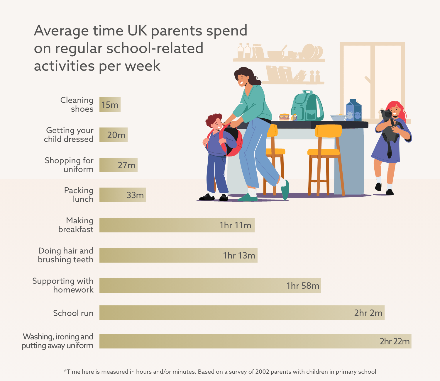Average time UK parents spend on regular school-related activities per week