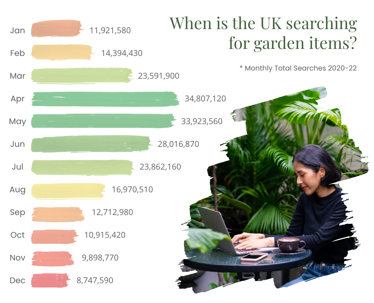 When are Brits searching for garden items ÔÇô stock photo alt