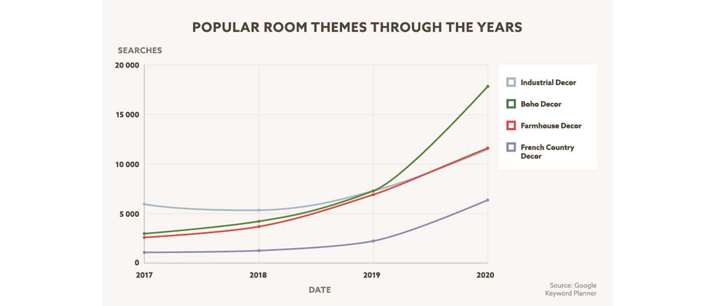 Popular-Room-Themes-Through-The-Years-Next-Data-Visualisation (1)